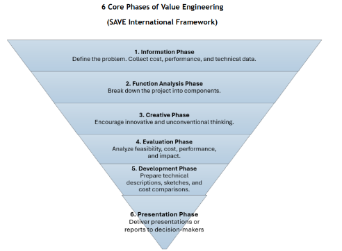 Value Engineering