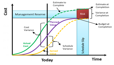 Earned value management